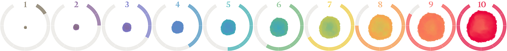 series of images demonstrating the inkblot ratings wheel from rating 1 to rating 10